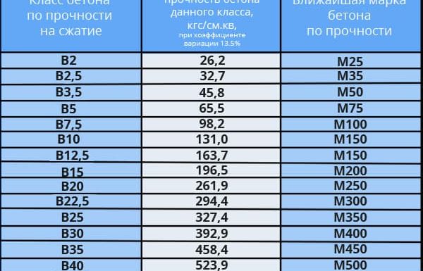 Основные характеристики бетона