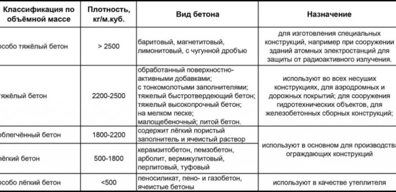 Состав и свойства бетона