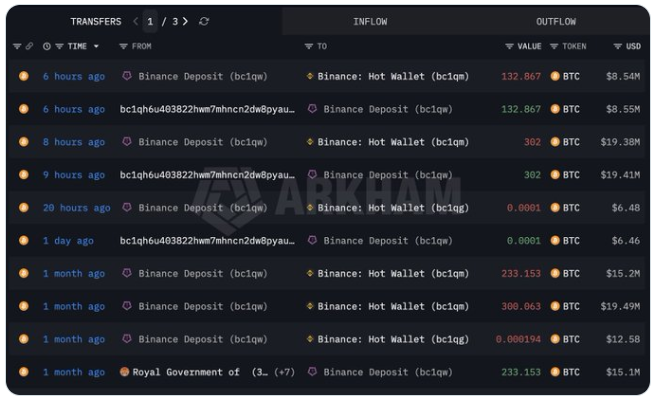 Lookonchain: власти Бутана возобновили продажу добытых биткоинов