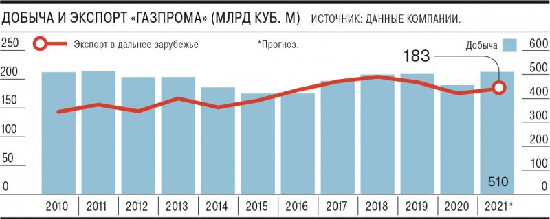 &laquo;Газпром&raquo; придержит газ